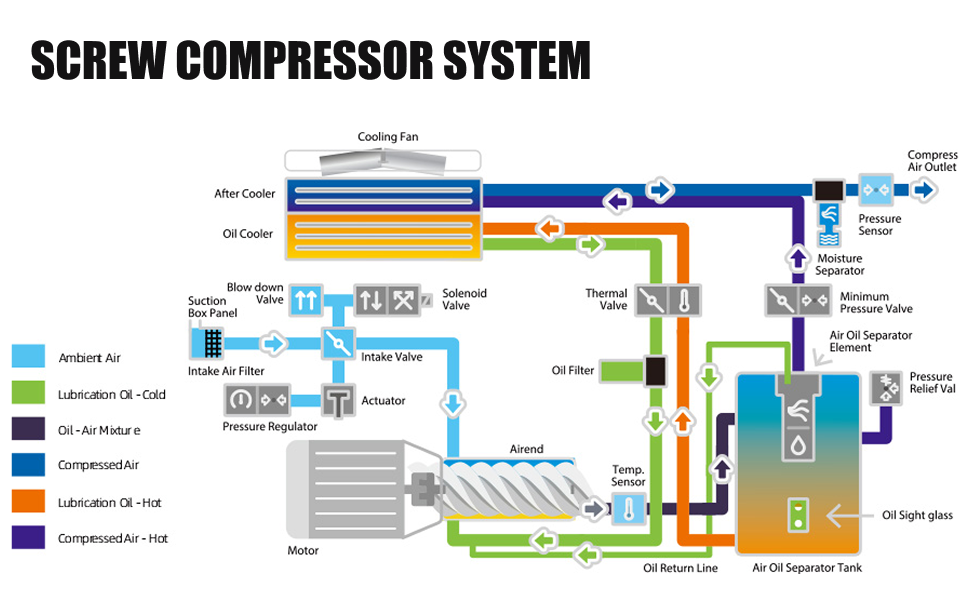 37KW Screw Air Compressor | 206CFM@116PSI| 480V